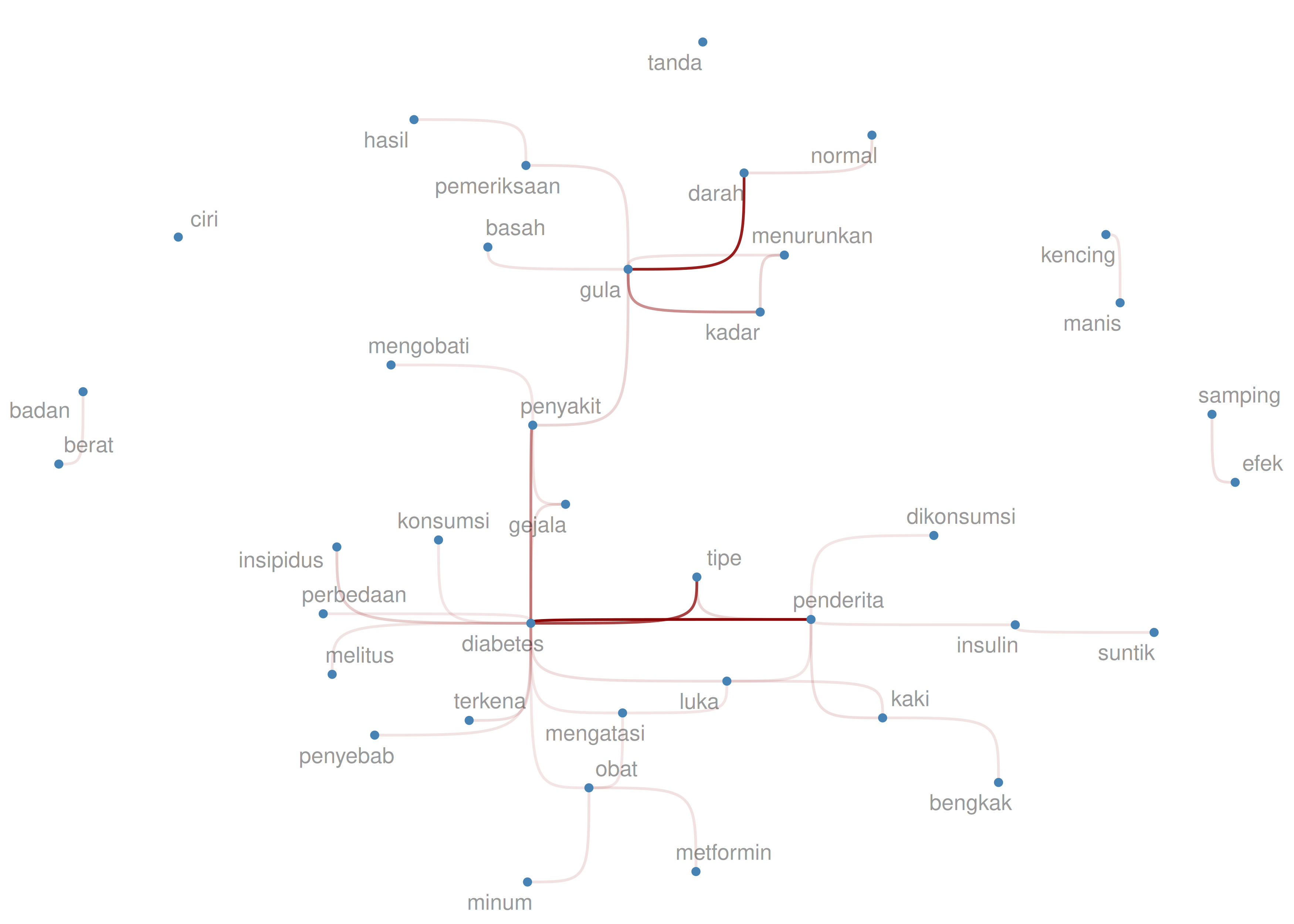 Bigram chart